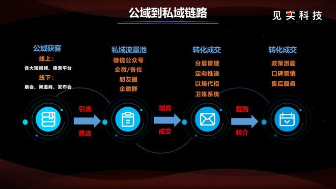 重生之我们完成了从4%到10%成交率的飞跃